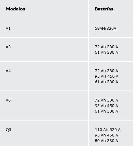 Baterías Audi por modelo